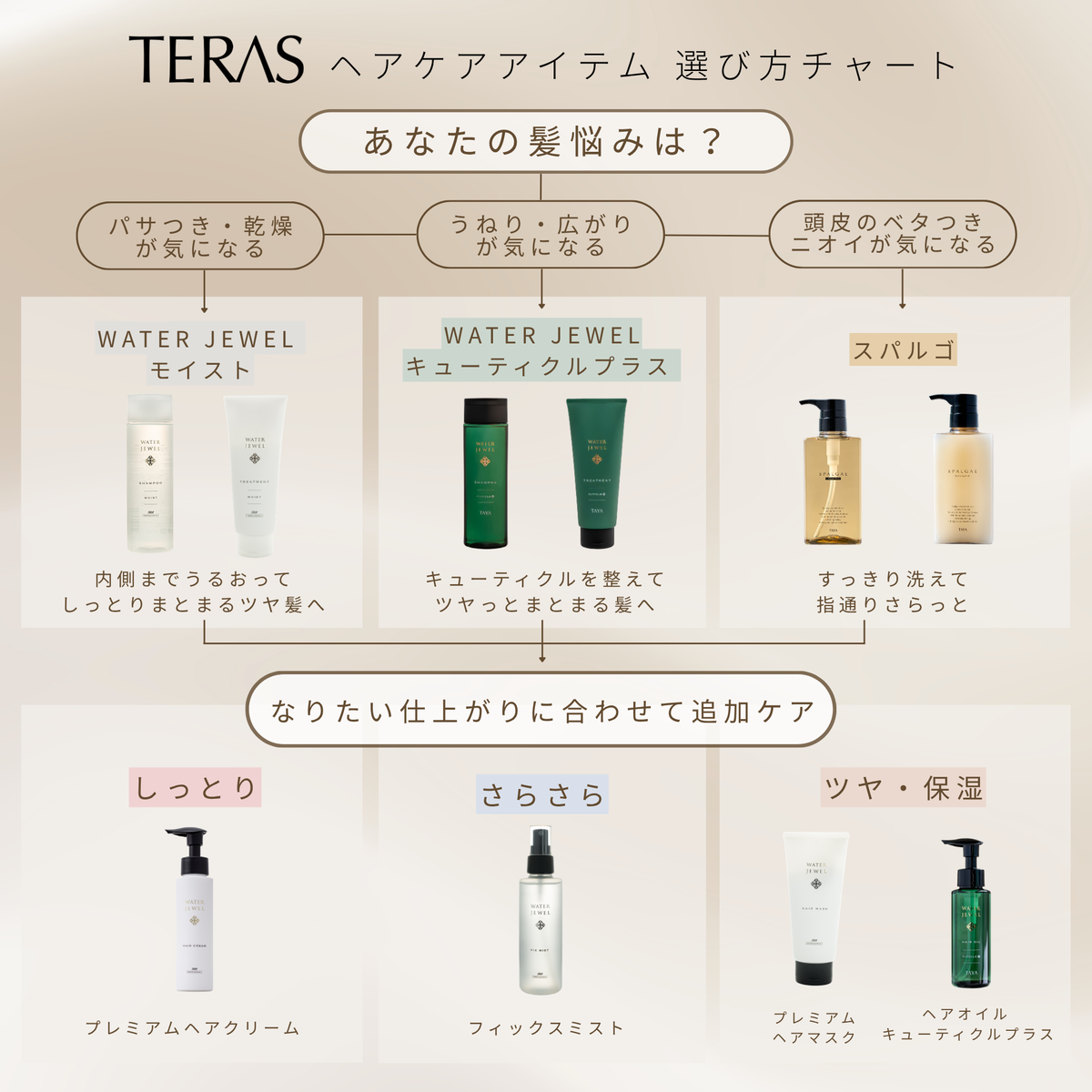 ウォータージュエル ヘアオイル キューティクルプラス 100mL｜ TERAS